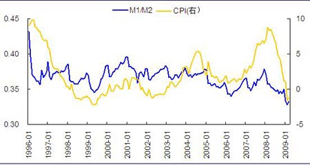 货币供应量增长率与GDP增长率一致才算无通