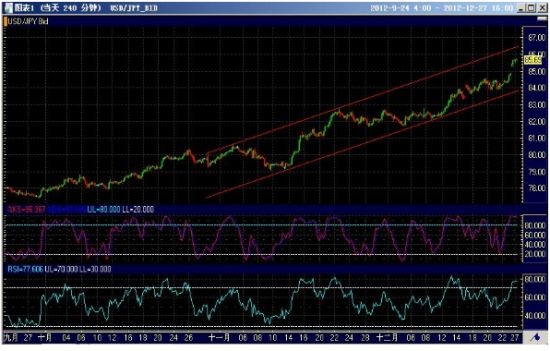 请问现在炒外汇,可以买日元吗?特别是趁安倍还