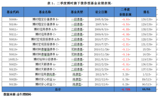 博时三产基金11月1日净值多少-关于博时基金转