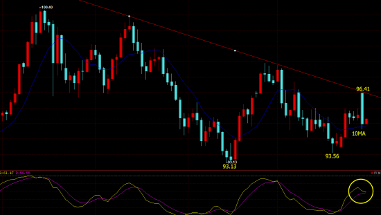 日线指标经常与60或30分钟线指标完全不同,到