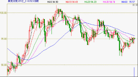 如何看外汇走势图-怎么看外汇实时行情走势图