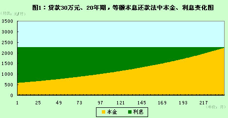 一笔20年期等额本息的住房抵押贷款,贷款本金