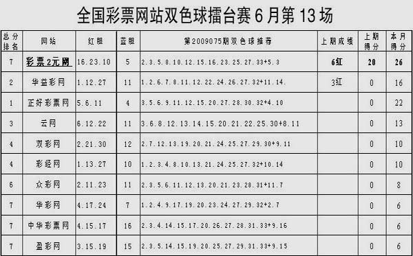 请问双色球33个红球拖16个蓝球的复式可以中