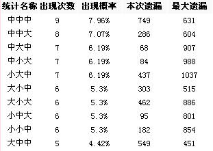 乐彩票网]福彩3D第2008213期大中小012路分