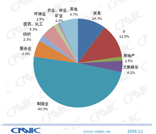 搜索引擎市场广告主研究报告:企业用户特征概