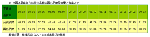 2009年一季度中国彩电市场剖析及发展趋势点评(2)
