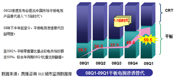 09年一季度中国彩电市场剖析及发展趋势点评