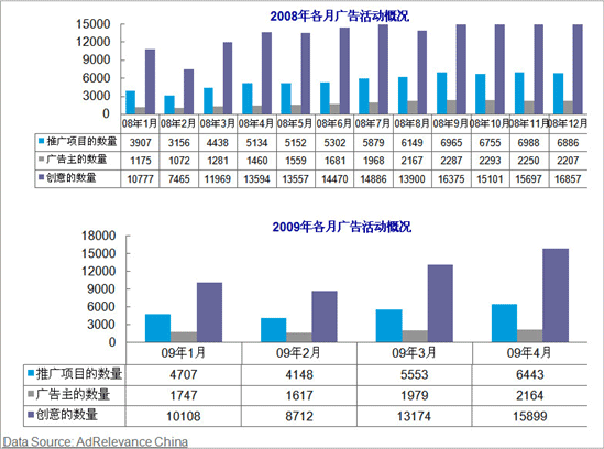 尼尔森称4月网络展示广告市场达14.3亿元