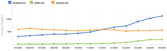 Facebook,MySpace与Twitter流量走势比较 Compete:Facebook美国流量接近谷歌雅虎