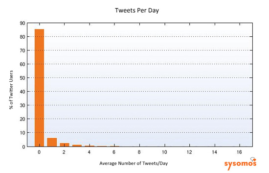 每天所发Tweet数量 追随者越多所发Tweet也越多