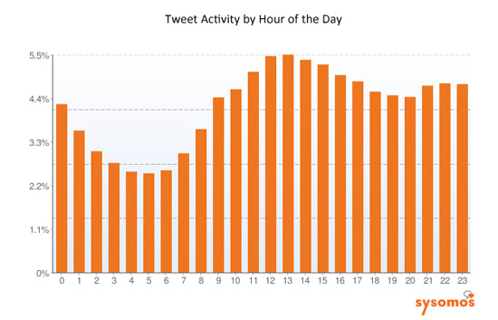 Twitter一天内活跃性 追随者越多所发Tweet也越多