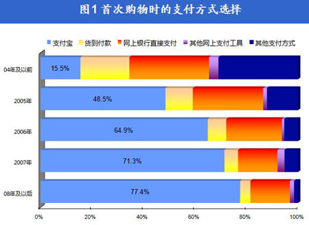 图1 首次购物时的支付方式选择