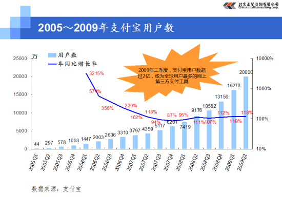 2005~2009年支付宝用户数(图)_互联网