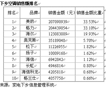 空调下乡上半年销售数据出炉