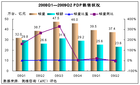 2009年等离子电视市场上半年回顾及展望