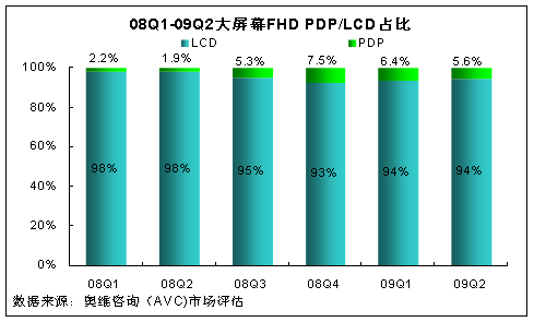 2009年等离子电视市场上半年回顾及展望