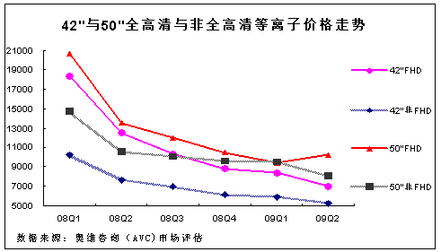 2009年等离子电视市场上半年回顾及展望