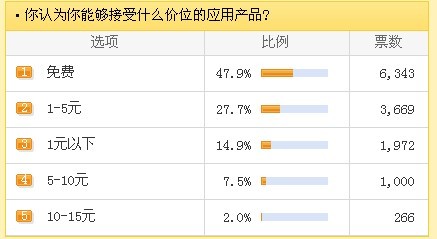 W(wng)(du)M(fi)ƷĽܶ_(d)47.9%