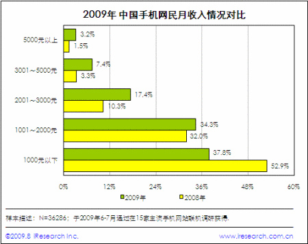 2009年中国手机网民月收入情况对比