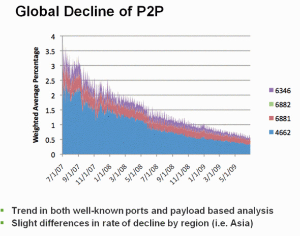 全球P2P流量下滑趋势