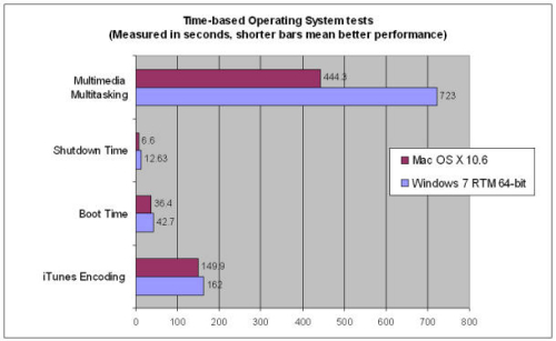 The test case that Windows 7 and ounce are based on time (quantum of time is a second)