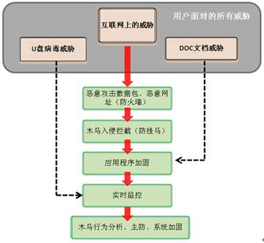 瑞星全功能安全软件2010版功能介绍