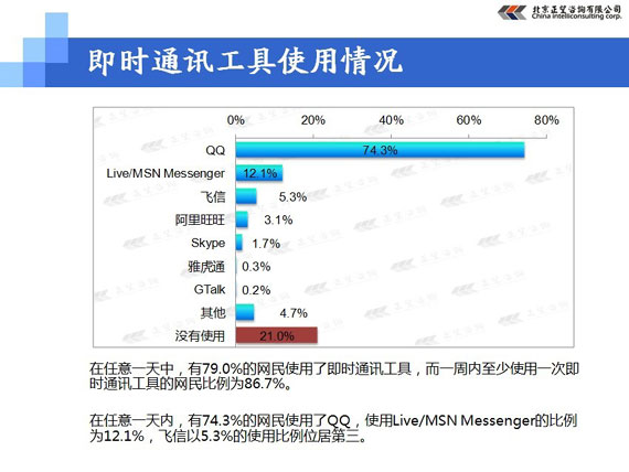 搜索引擎市场调查报告:IM工具使用情况_互联网