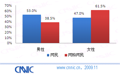 09中国网购市场研究报告：性别结构