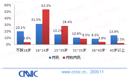 09中国网购市场研究报告：年龄结构