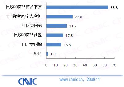 图 44用户使用率排名前五的电子支付类型（%）