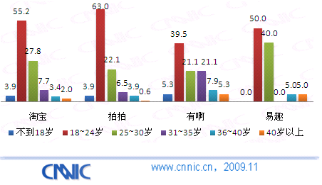 09中国网购市场研究报告:C2C市场企业