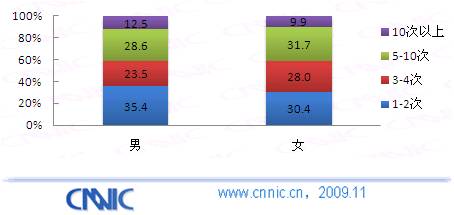 图 35 不同性别用户半年网购次数(%)