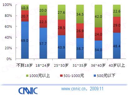 图 39不同年龄用户半年在首选购物网站花费金额(%)