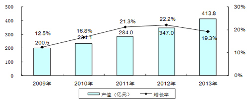 中国LED封装产业规模预测(产值) 数据来源：赛迪顾问