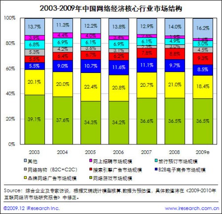 2003-2009年中国网络经济核心行业市场结构