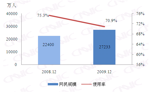 图 24 2008-2009即时通信用户对比