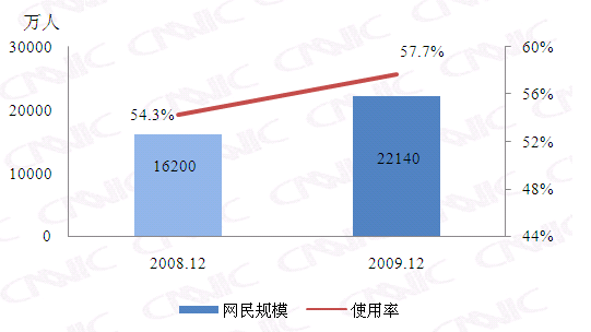 图 25 2008-2009博客用户对比