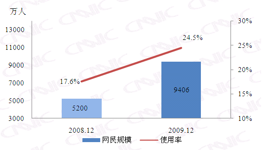 图 30 2008-2009网上支付用户对比