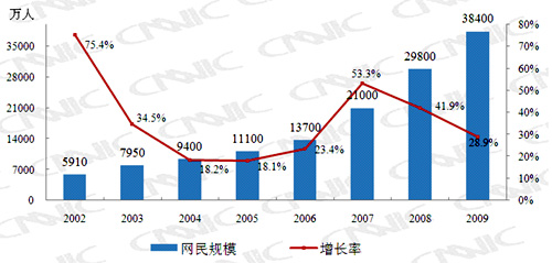 人口的机械增长_该图是1978 2004年我国人口总量及人口自然增长率示意图.下列相(3)