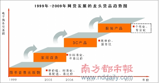 1999��-2009�� �㶫������չ����ͷ��Ʒ����ͼ