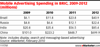 图为“金砖四国”2009至2012年的手机广告开支数据(单位：百万美元)