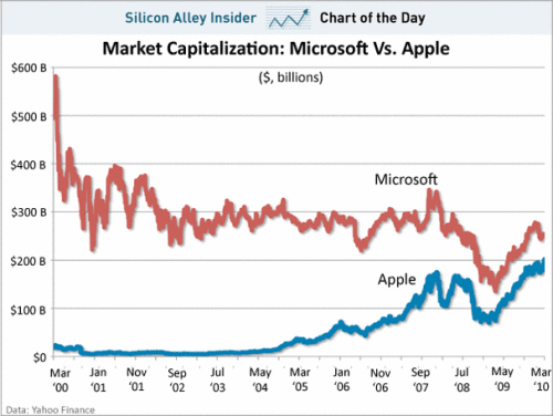 The graph is Microsoft (red) with the apple (blue) trend of market prise change