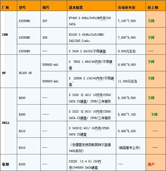 服务器价格指导 4月单路机架服务器选购_商用