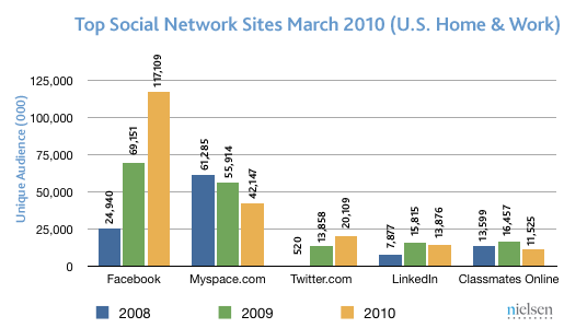 Facebook和Twitter用户活跃度大幅增长