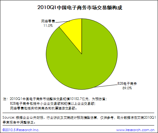 2010年第一季度电子商务数据报告