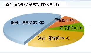 有50.9%的网友认为现在资费“偏贵，难接受”