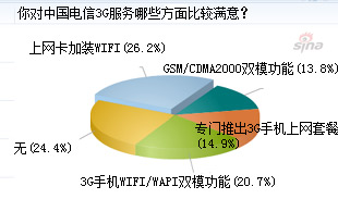 中国电信3G服务满意度