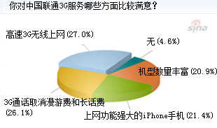 中国联通3G服务满意度