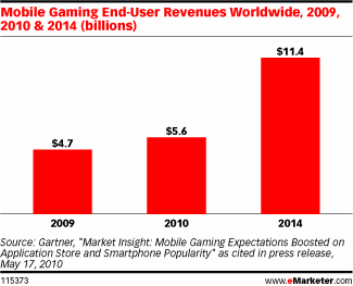 ȫƶϷʾͼ(ԴeMarketer)
