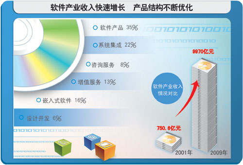 软件产业产品结构